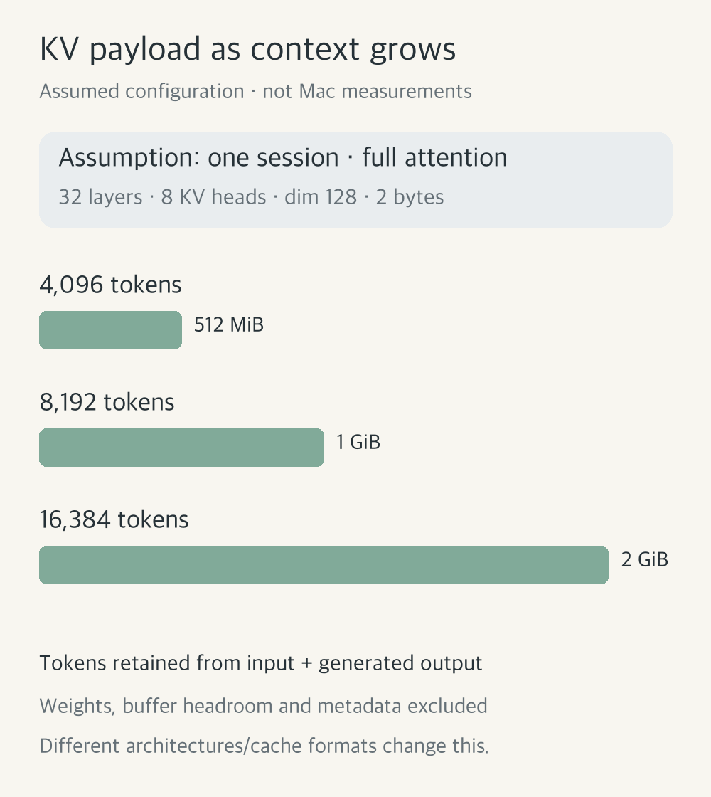 Calculated full-attention KV payload: 4096 tokens need 512MiB, 8192 need 1GiB and 16384 need 2GiB in an assumed configuration