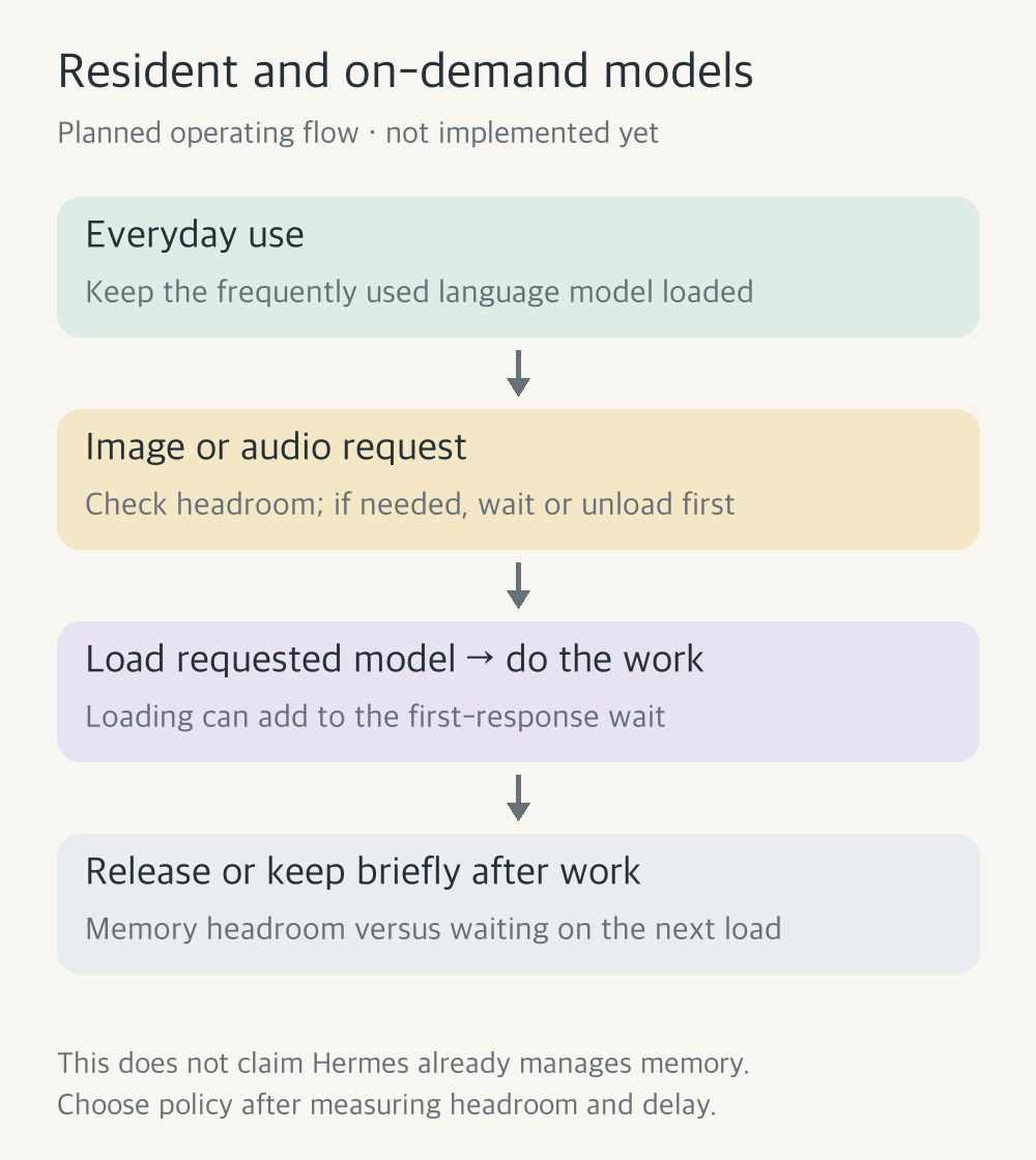 Planned workflow: keep a frequent language model resident, check headroom for an image or audio request, load the model and release it after work