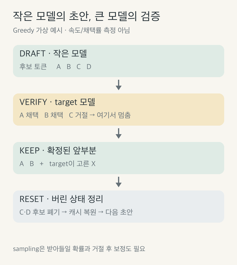 Greedy 설명 예시: 작은 모델의 후보 A B C D 중 A B를 채택하고 C에서 거절하면 D도 폐기한 뒤 target의 X로 이어간다