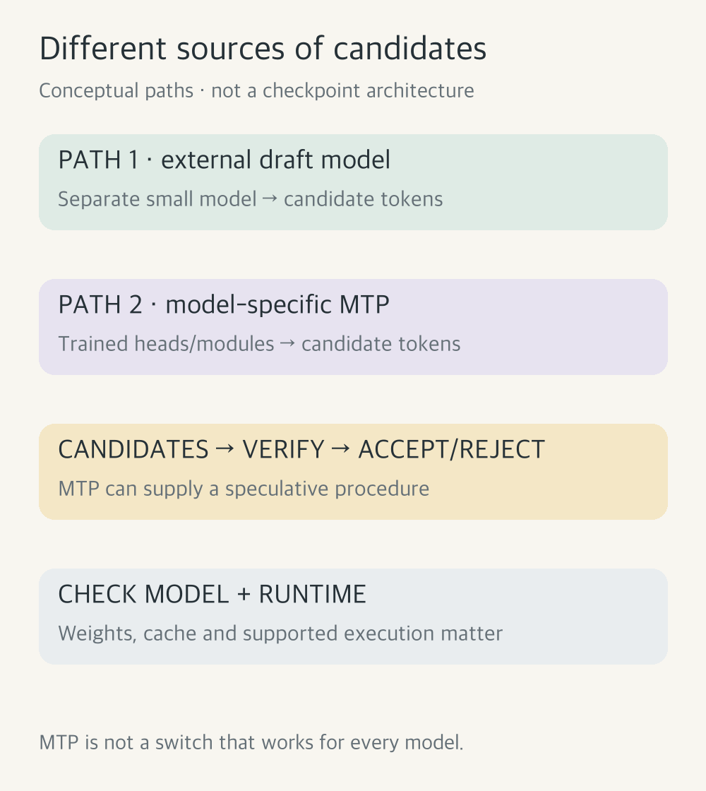 An external draft model and model-specific MTP heads or modules are different proposal sources that can feed target verification and acceptance