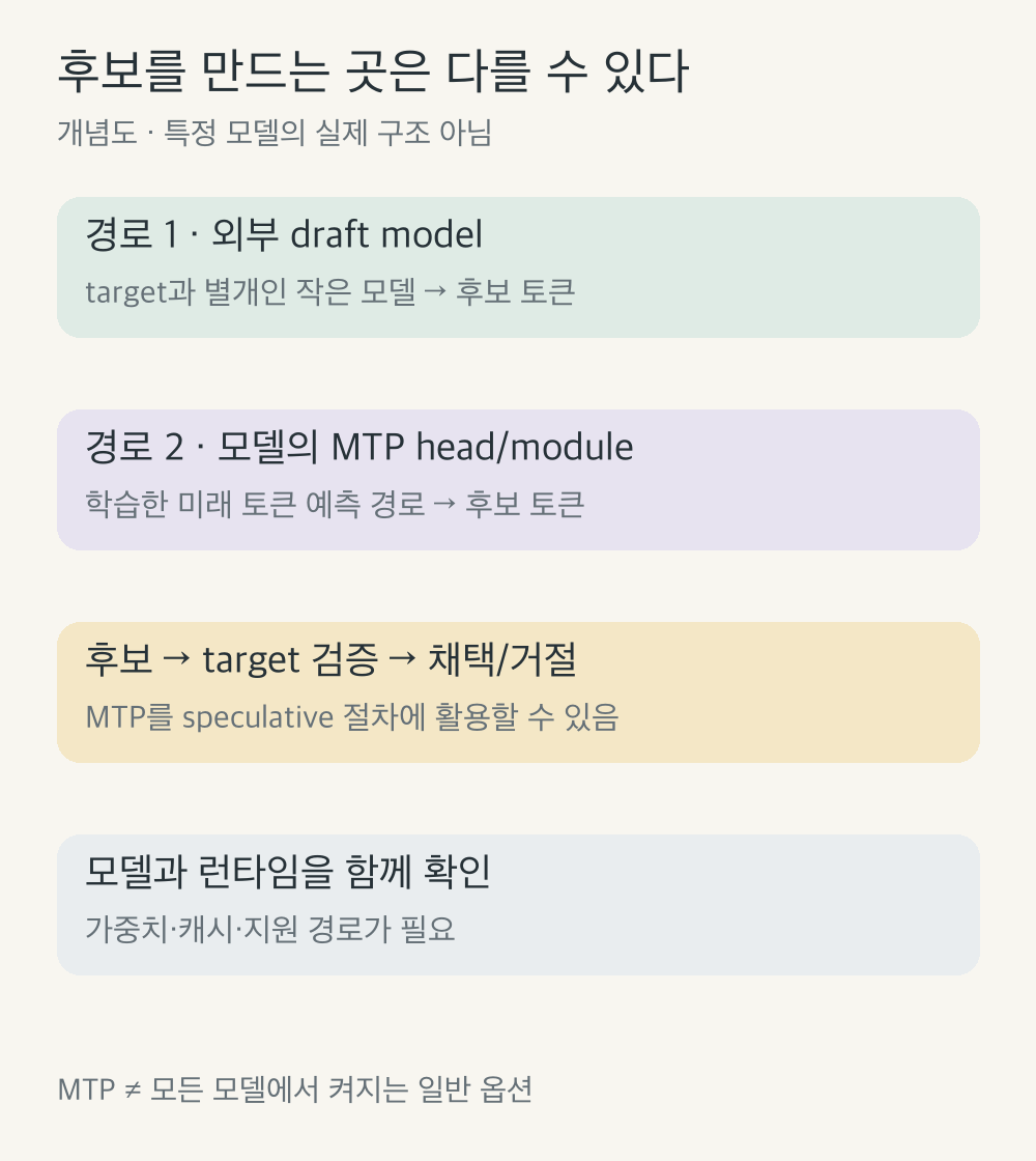 외부 draft model과 모델의 MTP head 또는 module은 서로 다른 후보 생성 경로이며 이후 target 검증과 채택 절차로 연결될 수 있다