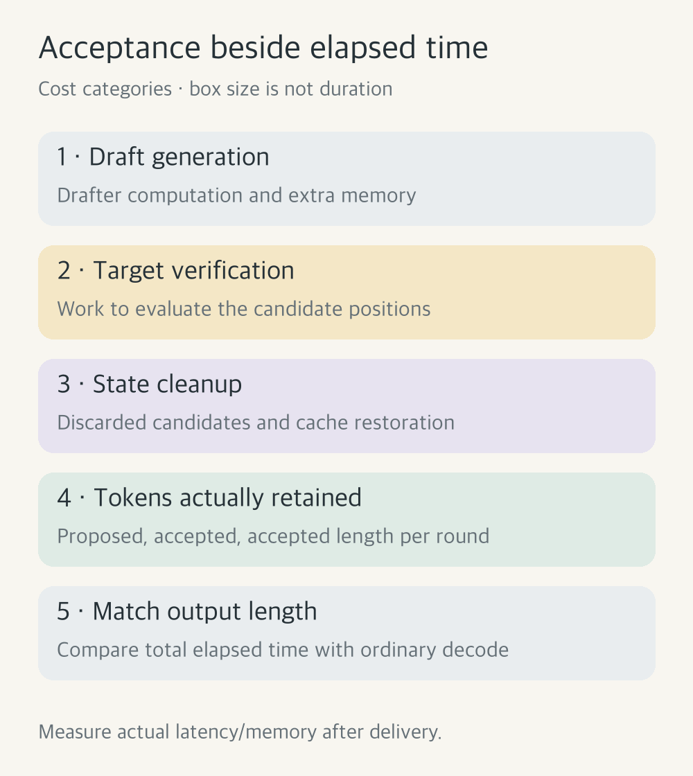 Speculative elapsed time includes drafting, target verification and cache cleanup; compare against ordinary decode for matching output length