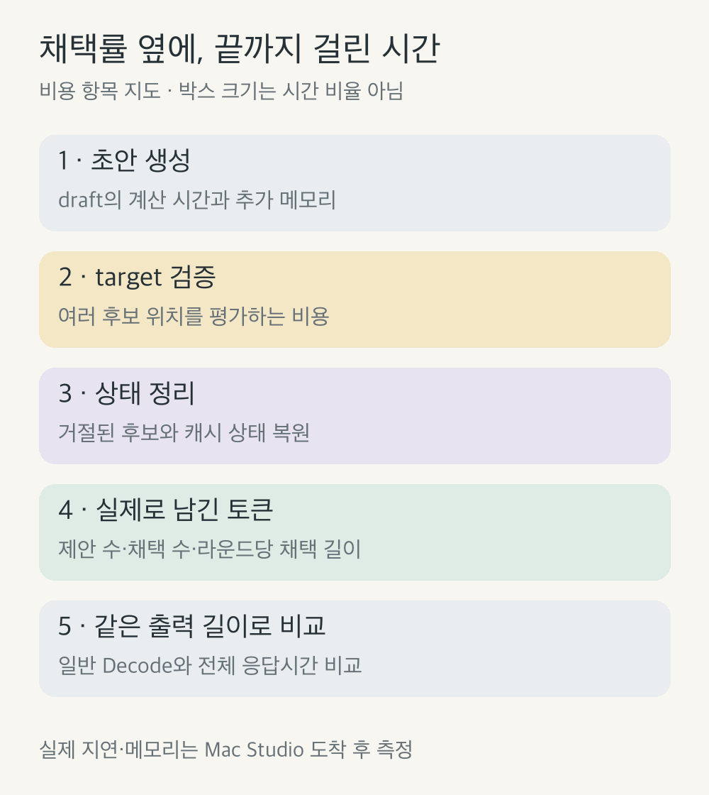 Speculation의 총시간에는 draft, target 검증, 캐시 정리 비용이 포함되며 같은 출력 길이의 일반 Decode 총시간과 비교해야 한다