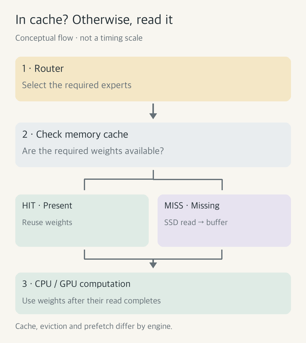 Expert streaming flow: routing leads to a memory-cache check; a hit leads to computation, while a miss reads weights from SSD into an execution buffer before computation
