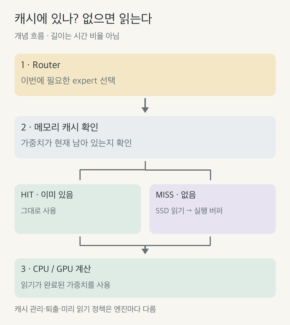Expert 스트리밍 흐름: Router의 선택 뒤 메모리 캐시를 확인하고 hit이면 계산, miss이면 SSD에서 가중치를 읽어 실행 버퍼에 넣은 뒤 계산한다