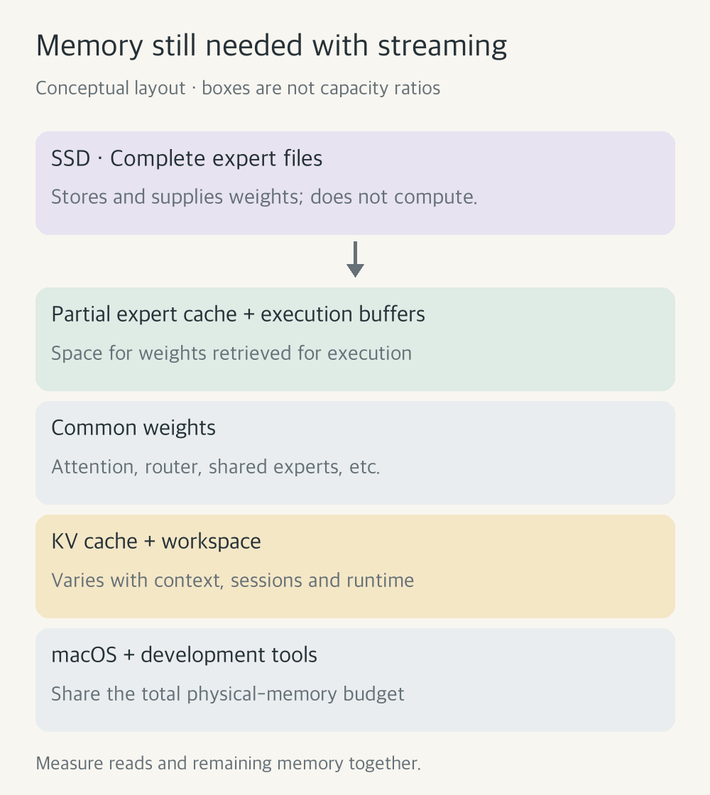 Streaming memory layout: SSD holds complete expert files; memory still holds a partial expert cache, execution buffers, common weights, KV cache and system workspace
