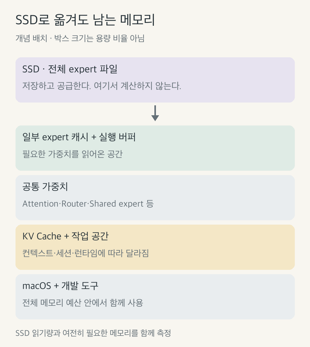 스트리밍의 메모리 배치 개념도: SSD에는 전체 expert 파일, 메모리에는 일부 expert 캐시와 실행 버퍼, 공통 가중치, KV Cache 및 시스템 작업 공간이 남는다