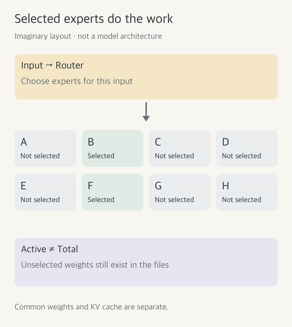 Conceptual MoE routing: a router selects two of eight imaginary experts, but the unselected experts still have weights in the model files