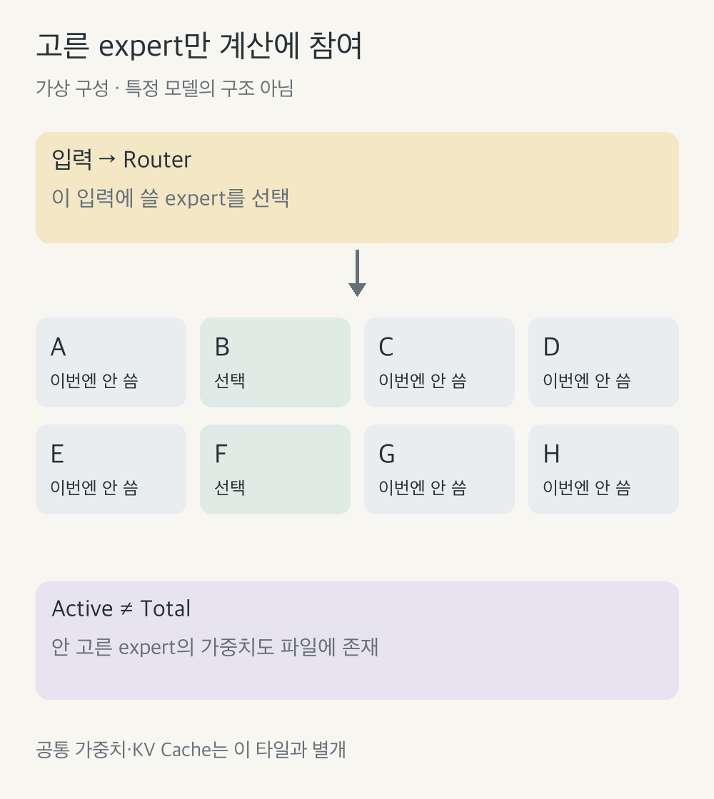 MoE 개념도: Router가 여덟 개의 가상 expert 중 두 개를 고르지만 선택하지 않은 expert의 가중치도 모델 파일에 존재한다