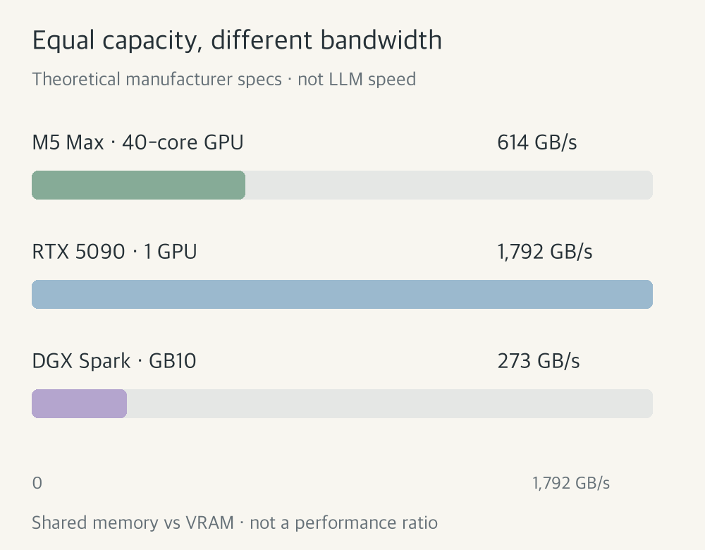 Manufacturer bandwidth in GB/s on one zero-origin axis: M5 Max 40-core GPU 614, RTX 5090 1792, DGX Spark 273