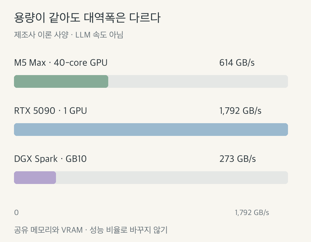 제조사 메모리 대역폭, 단위 GB/s, 동일한 0 기준 축: M5 Max 40코어 GPU 614, RTX 5090 1792, DGX Spark 273