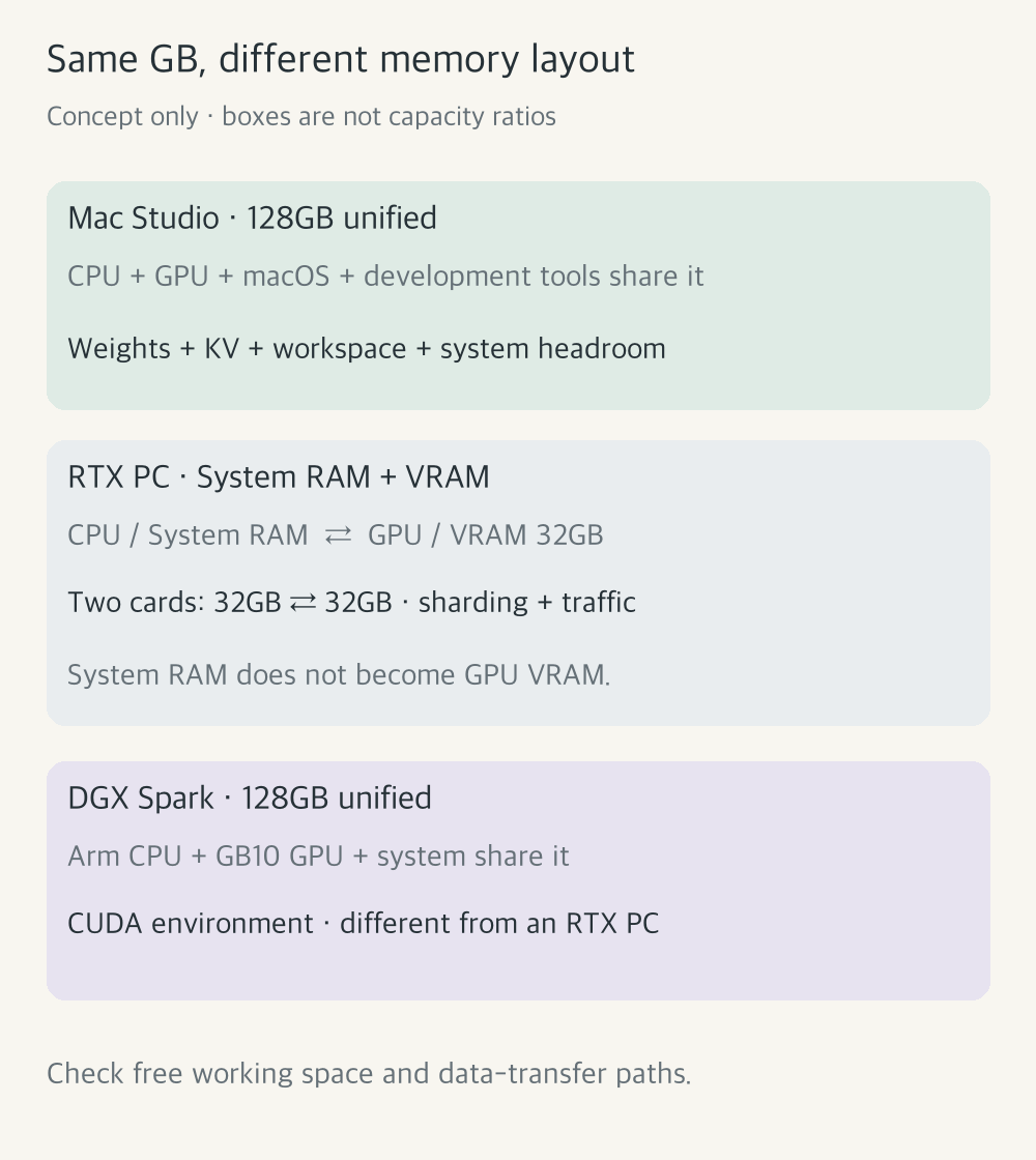 Mac and DGX Spark share 128GB between CPU and GPU; the RTX PC separates system RAM and 32GB VRAM per GPU, with communication needed for dual GPUs