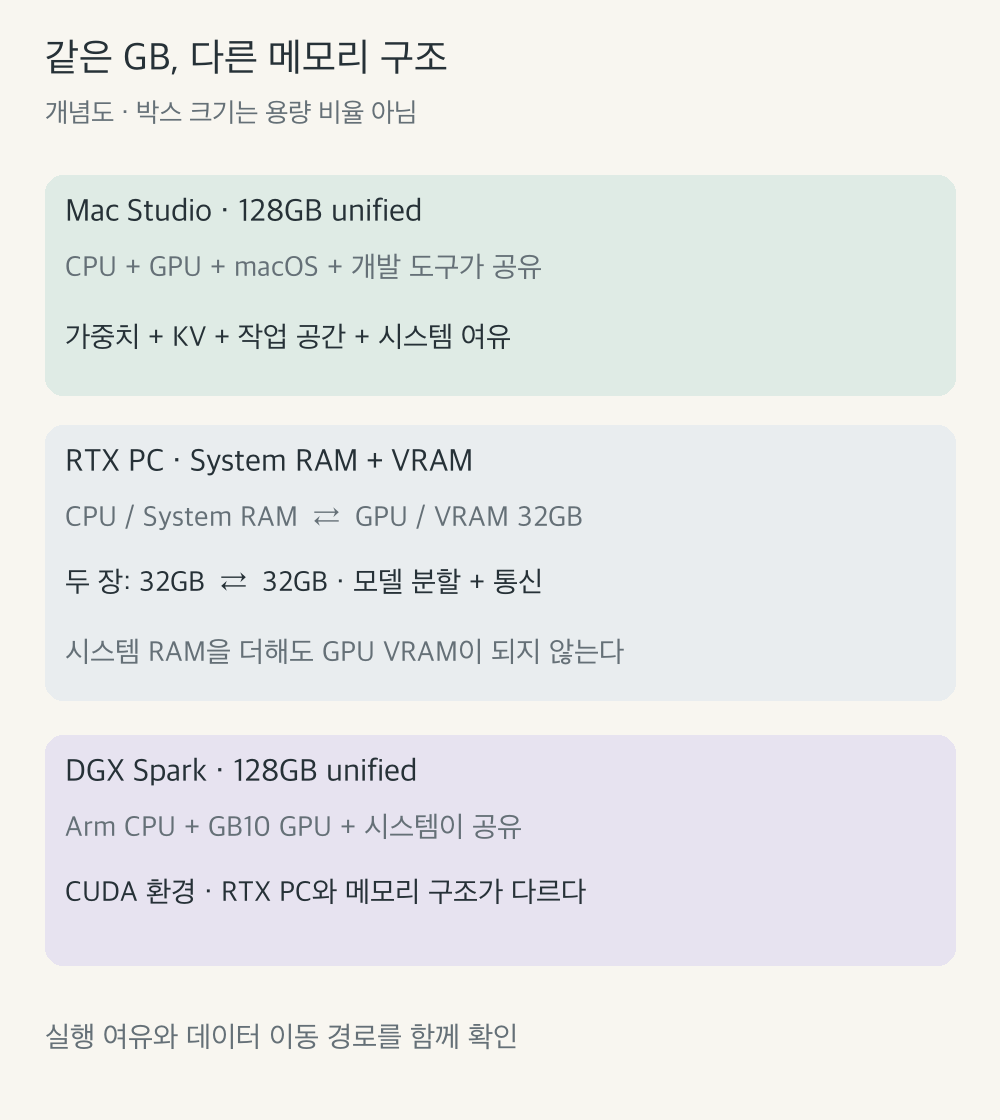 Mac과 DGX Spark는 128GB를 CPU·GPU가 공유하고 RTX PC는 시스템 RAM과 GPU당 32GB VRAM이 분리된다. 듀얼 GPU에는 통신이 필요하다